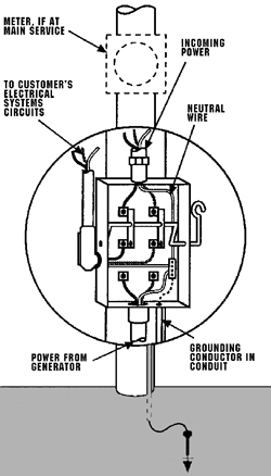 Typical Double-Pole, Double-Throw Transfer Switch Installation